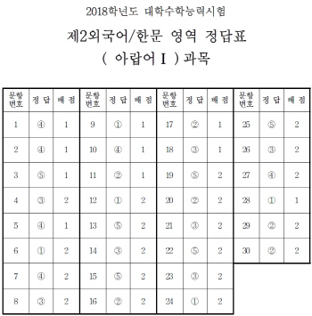 [수능 정답]제2외국어/한문 영역 정답(아랍어Ⅰ)