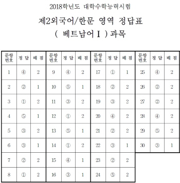 [수능 정답]제2외국어/한문 영역 정답(베트남어Ⅰ)