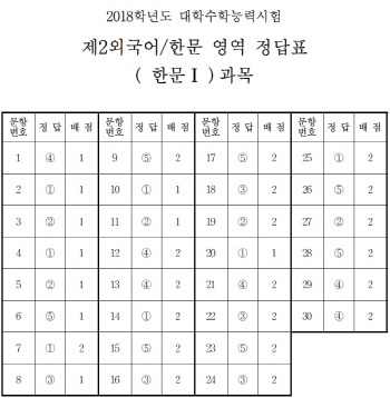 [수능 정답]제2외국어/한문 영역 정답(한문Ⅰ)