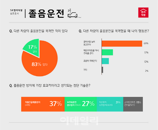 "운전자 10명 중 8명, 졸음운전 목격했다"