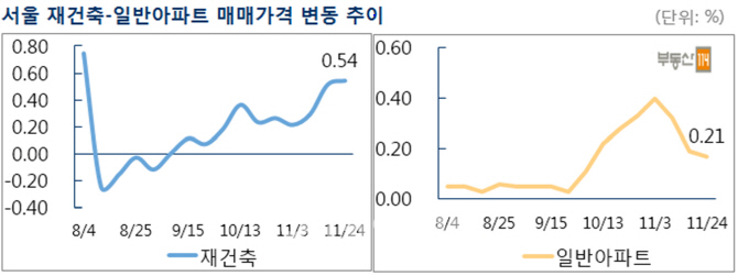 꺾일 줄 모르는 서울 재건축…상승폭 더욱 커져