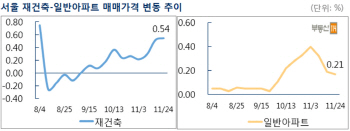 꺾일 줄 모르는 서울 재건축…상승폭 더욱 커져