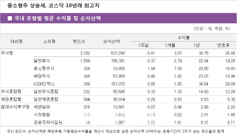 코스닥 10년래 최고치…중소형株 ‘껑충’