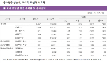 코스닥 10년래 최고치…중소형株 ‘껑충’