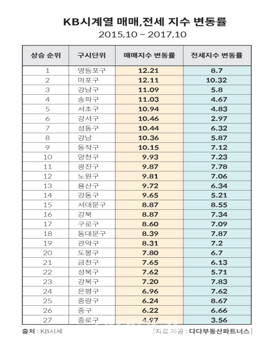 왜? 우리 집만 오르지 않을까?