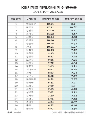 왜? 우리 집만 오르지 않을까?