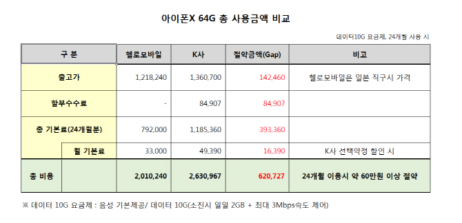 아이폰X 직구 구매고객도 안심..유심요금제도 단말보상보험 된다