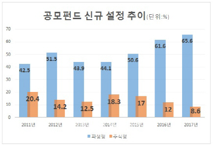 공모펀드 주식파생형으로 재편…사모는 파생→채권