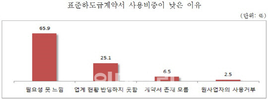 "하도급 계약 10건 중 6건은 표준하도급계약서 미사용"