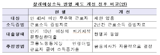 연봉 500만원 오른 30세 무주택, 대출한도 31% 증가