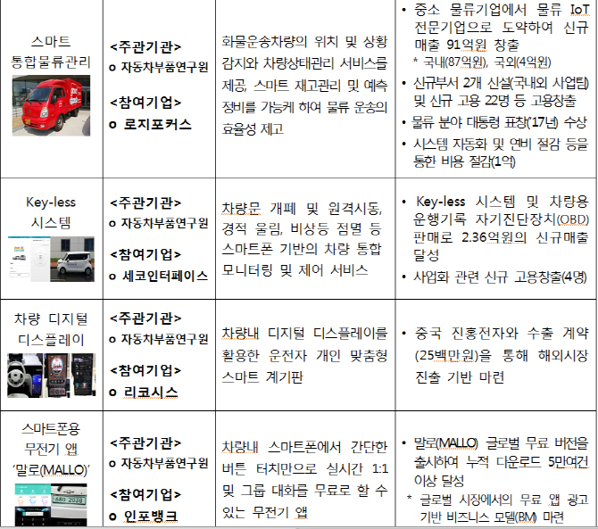 과기정통부가 꼽은 10대 ICT융합 성공 프로젝트는?