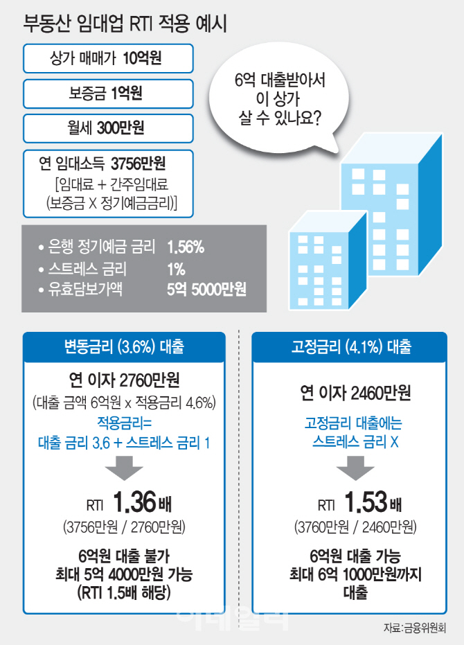 빚내서 상가 투자하는 시대 '끝'…임대업자 대출 옥죈다