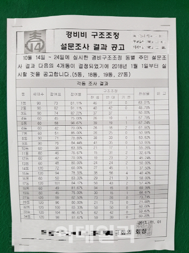 [최저임금 인상의 그늘]"관리비 올랐는데 최저임금까지…무조건 고용 안돼요"