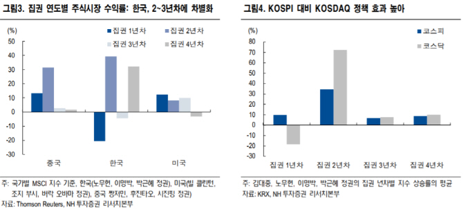 `과열` 코스닥, 차익실현 후엔 재차 상승 전망