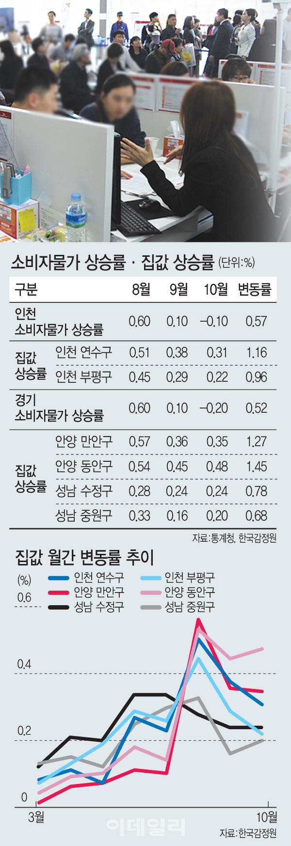 8·2대책 전보다 뜨거운 '인천·안양·성남' 투기과열지구 묶이나