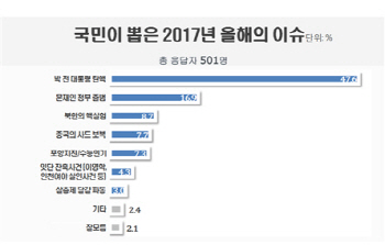 올해의 이슈 1위 `박근혜 탄핵` 2위 文정부 출범