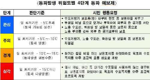 서울시, 43만여 세대 맞춤형 대책으로 계량기 동파 최소화
