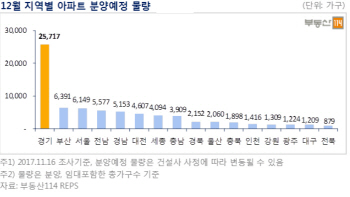 "대출규제 피하자"…12월 분양시장, 전국 7만여가구 쏟아진다