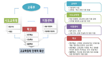 내년부터 100개 학교서 ‘고교학점제’ 시범 도입