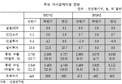 산업硏 "내년 한국 GDP 3.0% 증가 전망..수출 5.3% 늘어"