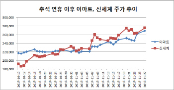 사드해빙무드에 블랙프라이데이까지…유통株 웃었다