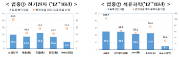 "주요국, 투자 활성화 위해 법인세 외려 내린다"-한경연