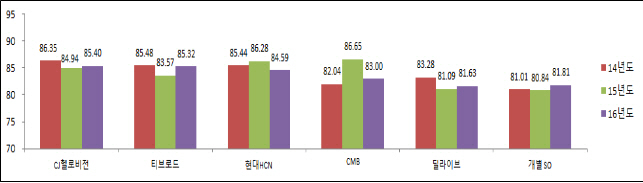 [방통위 방송평가]CJ헬로비전>티브로드>HCN>CMB>딜라이브