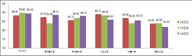 GS SHOP>롯데홈쇼핑>현대홈쇼핑>CJ오쇼핑>NS홈쇼핑>홈앤쇼핑