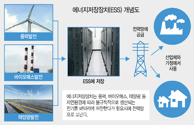 '들쑥날쑥' 신재생 발전량 해결..'전기 보관소' ESS에 꽂힌 기업들