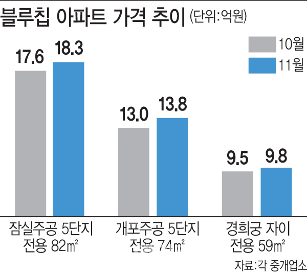 서울 '블루칩' 아파트..8.2대책 비웃다