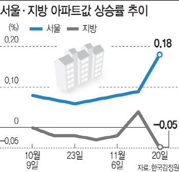 침체 접어든 지방 주택시장…세종·부산 집값도 하락