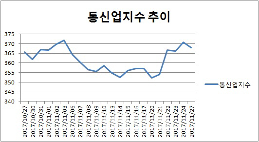 성큼 다가온 5G 시대…통신株도 동참하나