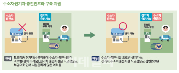 국토부, 친환경차 충전소·소액 도로점용료 감면 혜택 늘린다