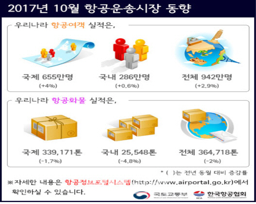 10월 항공여객 942만명..국토부 "中 수요 감소 완화"