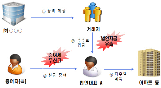 세무조사에서 드러난 부동산 탈세 백태