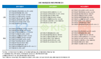 상향 조정으로 번진 등급 속도 경쟁