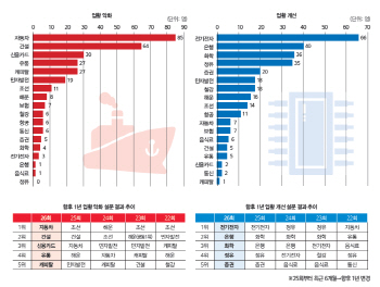 한국경제 투톱 자동차·전기전자, 희비 엇갈려