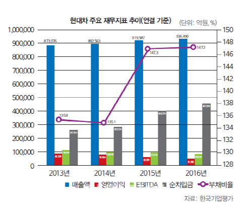 먹구름 드리운 현대·기아차 왕국