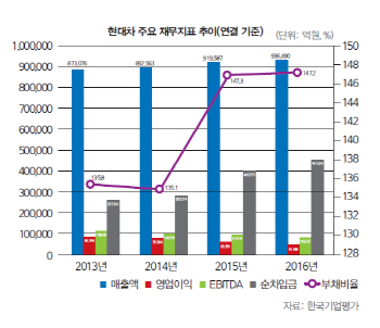 먹구름 드리운 현대·기아차 왕국