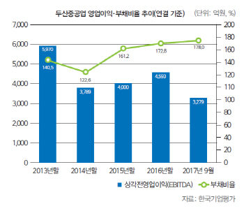 [마켓인][26th SRE][WORST]'바람 앞 등불' 두산중공업..탈원전 정책에 발목