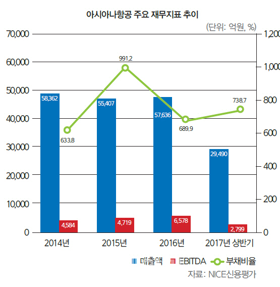 아시아나항공, 계열 부담까지 ‘이중고’