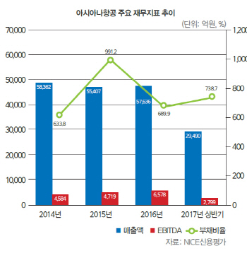 [마켓인][26th SRE][WORST]아시아나항공, 계열 부담까지 ‘이중고’