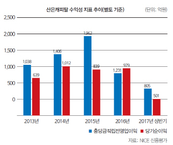 [마켓인][26th SRE][WORST]산은캐피탈, 대주주 리스크 '독' 됐다