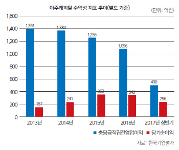 [마켓인][26th SRE][WORST]우리銀 안길까…기대감 커진 아주캐피탈