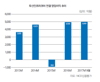 [마켓인][26th SRE][WORST]두산인프라코어, 신용등급 상향 '청신호'