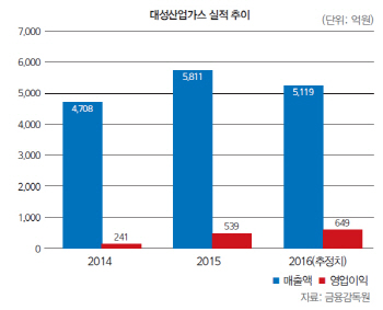 [마켓인][26th SRE]2조 대성산업가스 ‘랜드마크 딜’