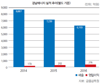 [마켓인][26th SRE]말 많았던 경남에너지 매각