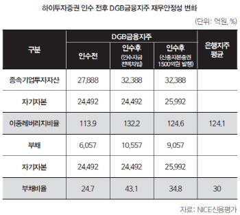 [마켓인][26th SRE]DGB지주, 마지막 고비 넘길까