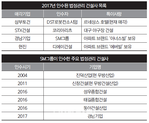 건설사들, 재도약 꿈꾸다