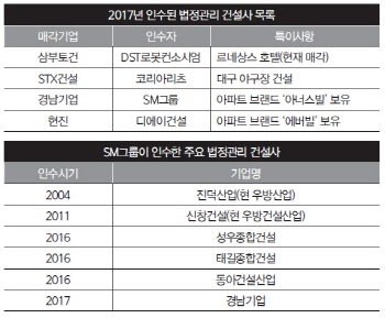 [마켓인][26th SRE]건설사들, 재도약 꿈꾸다